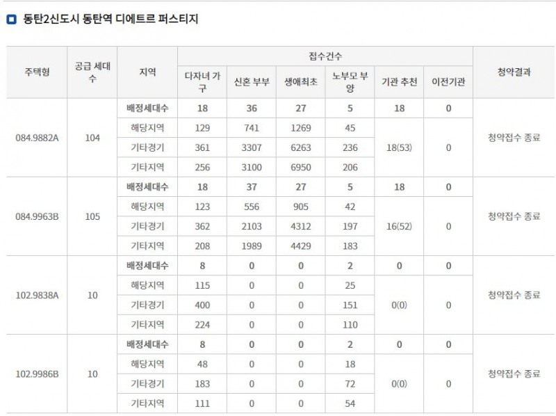 동탄역 디에트르 퍼스티지 특별공급 결과 (10일 밤 8시 기준) / 자료=한국부동산원 청약홈