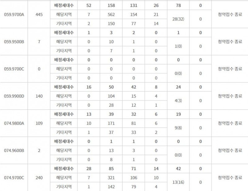 용현자이 크레스트 주요 평형 특별공급 결과 (10일 밤 8시 기준) / 자료=한국부동산원 청약홈