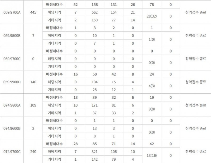 용현자이 크레스트 주요 평형 특별공급 결과 (10일 밤 8시 기준) / 자료=한국부동산원 청약홈