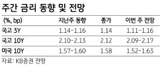 국내채권, 방어적 스티프닝 우위 대응 권고 - KB證