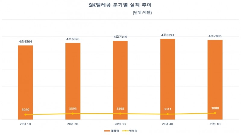 SK텔레콤 분기별 실적 추이. 자료=SK텔레콤