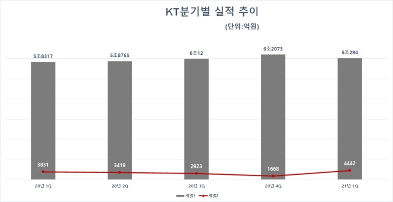 KT 분기별 실적 추이. 자료=KT
