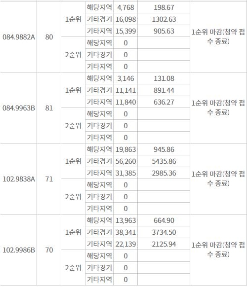 동탄역 디에트르 퍼스티지 1순위청약 결과 (11일 밤 8시 기준) / 자료=한국부동산원 청약홈