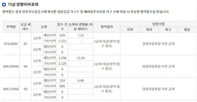 ‘더샵 양평리버포레’ 해당지역 1순위 청약 결과 (11일 밤 8시 기준) / 자료=한국부동산원 청약홈