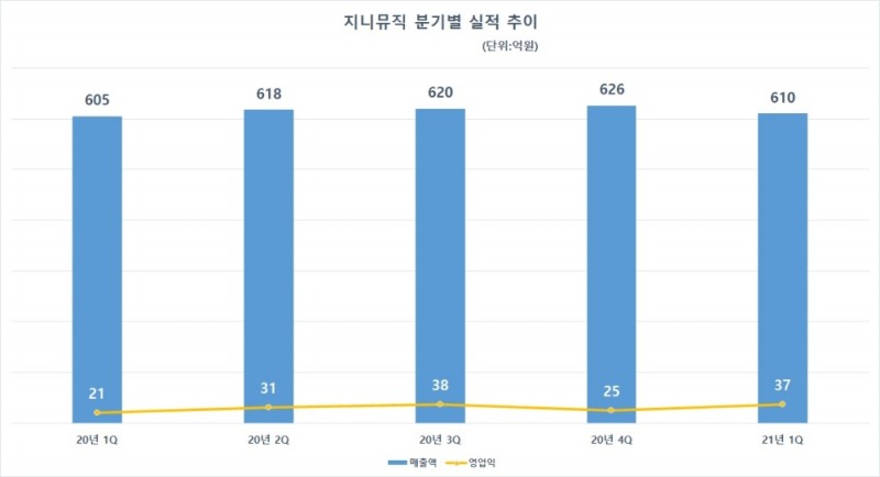 지니뮤직 분기별 실적 추이. 자료=지니뮤직