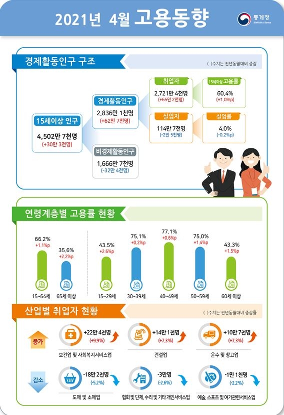 4월 취업자수 65만2천명 급증...계절조정 실업률 3.7%로 전월비 0.2%p 하락(종합)