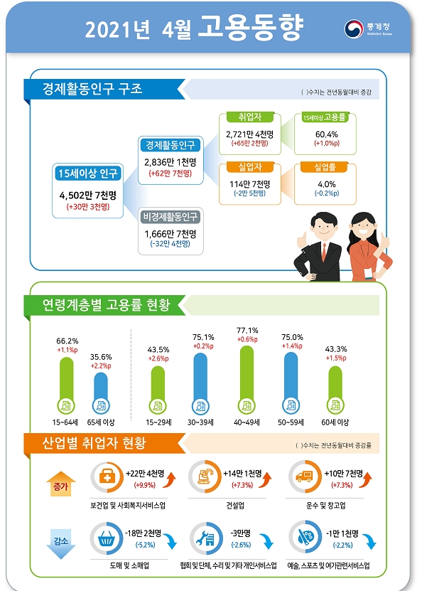 4월 취업자수 65만 2천명 급증…실업률은 0.2%p 하락한 4.0% (1보)