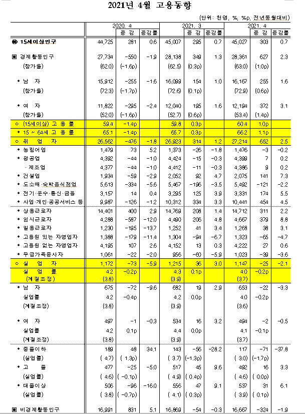 4월 취업자수 65만 2천명 급증…실업률은 0.2%p 하락한 4.0% (1보)