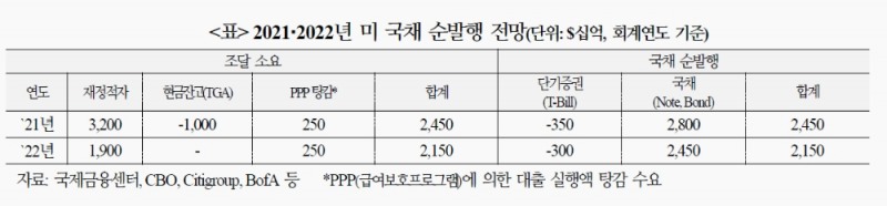 美국채 공급 내년부터 중장기물 전반에 걸쳐 축소…향후 물량부담 따른 금리 상승압력 제한 - 국금센터