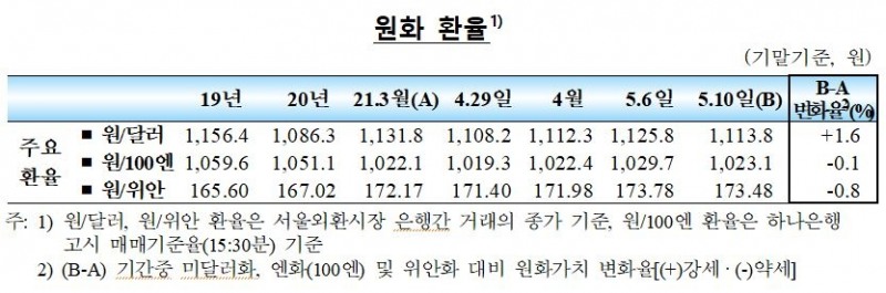 4월중 국내 외환부문 안정세 지속...외국인 채권자금 유입 지속, 주식자금도 순유입 전환 - 한은