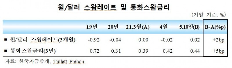 4월중 국내 외환부문 안정세 지속...외국인 채권자금 유입 지속, 주식자금도 순유입 전환 - 한은