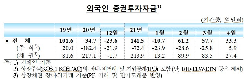 4월중 국내 외환부문 안정세 지속...외국인 채권자금 유입 지속, 주식자금도 순유입 전환 - 한은