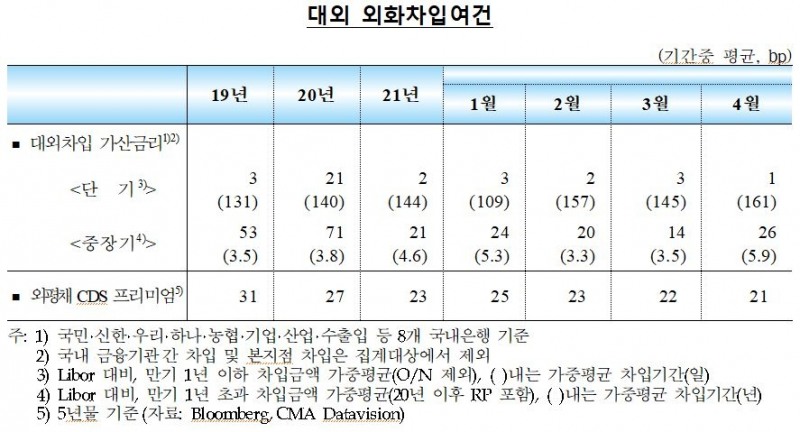 4월중 국내 외환부문 안정세 지속...외국인 채권자금 유입 지속, 주식자금도 순유입 전환 - 한은