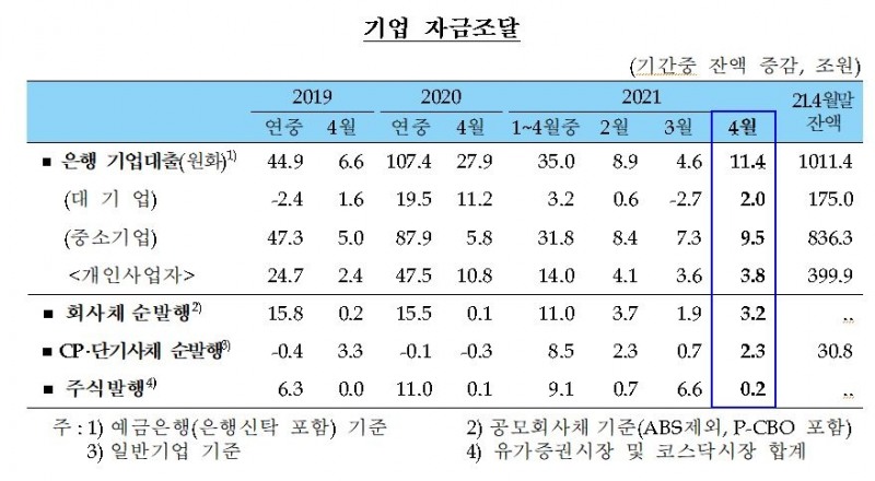 4월 가계대출 16.1조원 증가...속보 작성 이후 최대폭(종합) - 한은