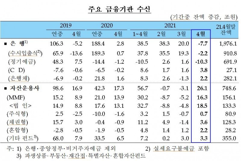 4월 가계대출 16.1조원 증가...속보 작성 이후 최대폭(종합) - 한은
