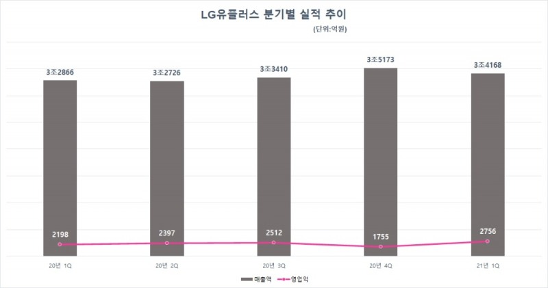 LG유플러스 분기별 실적 추이. 자료=LG유플러스