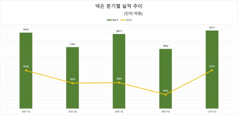 넥슨 분기별 실적 추이. 자료=넥슨