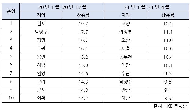 올해 아파트값 상승폭이 높았던 상위 10개 지역 추이
