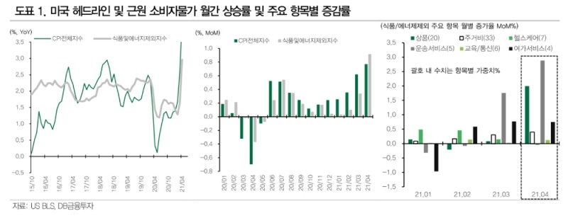 인플레 우려 이어질 수 있으나 연준이 태도 바꾸기는 어려워 - DB금투