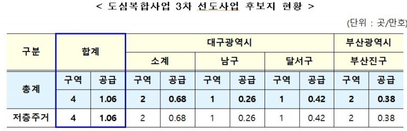 도심복합사업 3차 선도사업 후보지 현황 / 자료=국토교통부