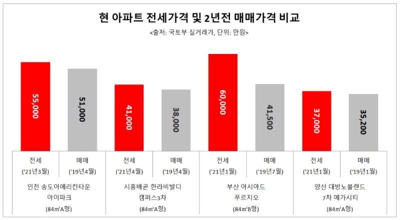 현 아파트 전세가격 및 2년 전 매매가격 비교 그래프 / 자료=리얼하우스