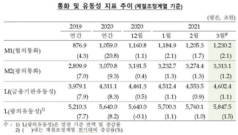 3월 시중통화량 전년동월비 11.0% 증가한 3,313.2조...전월비 1.2%(38.78조) 늘어(종합) - 한은