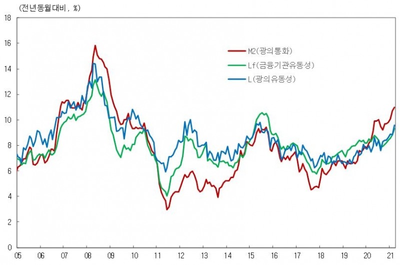 3월 시중통화량 전년동월비 11.0% 증가한 3,313.2조...전월비 1.2%(38.78조) 늘어(종합) - 한은