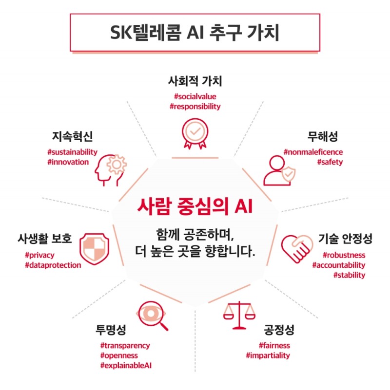 SK텔레콤 AI 추구 가치. 이미지=SK텔레콤