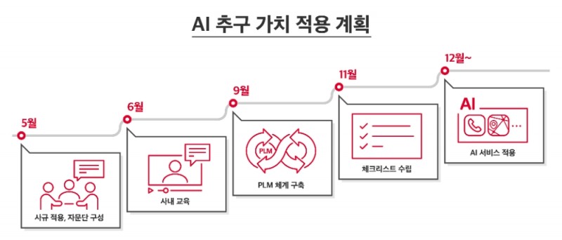 AI 추구 가치 적용 계획. 이미지=SK텔레콤