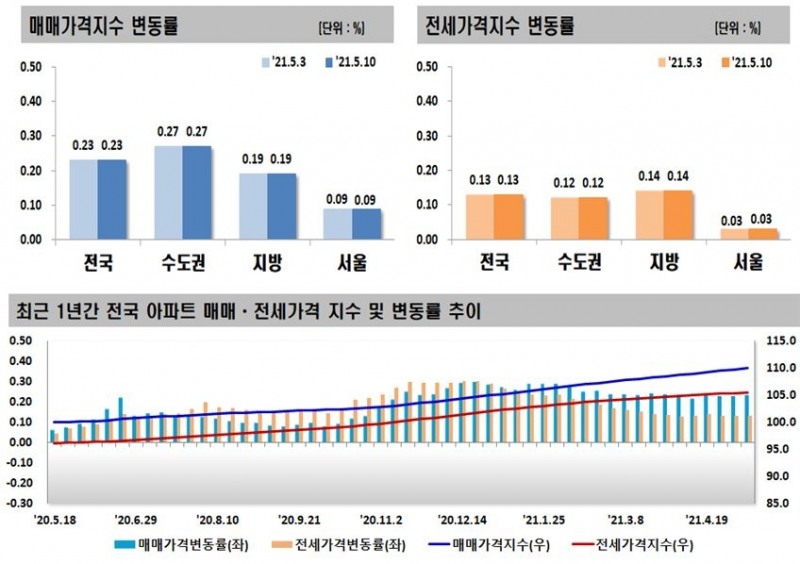 5월 2주 주간 아파트 매매-전세가격 변동폭 추이 / 자료=한국부동산원