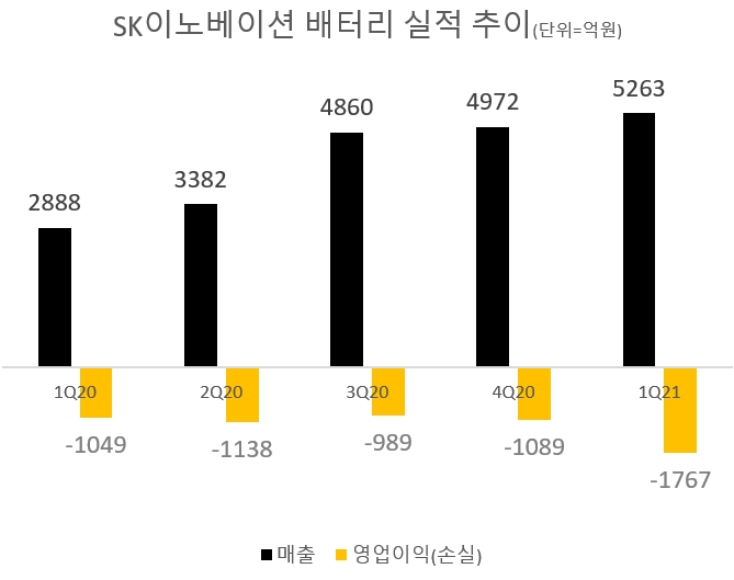 악재 털어낸 SK이노베이션, 車배터리 성장 기반 마련