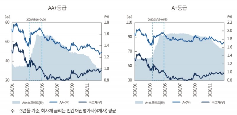 사모회사채, 장기CP 통해 자금조달한 기업들 재무건전성 유의...팬데믹 장기화시 신용리스크 확대 - 자본시장연구원