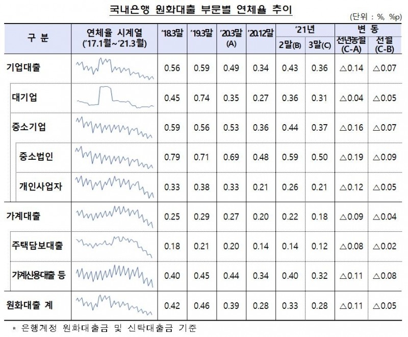 국내 은행 원화대출 부문별 연체율 추이./자료=금융감독원