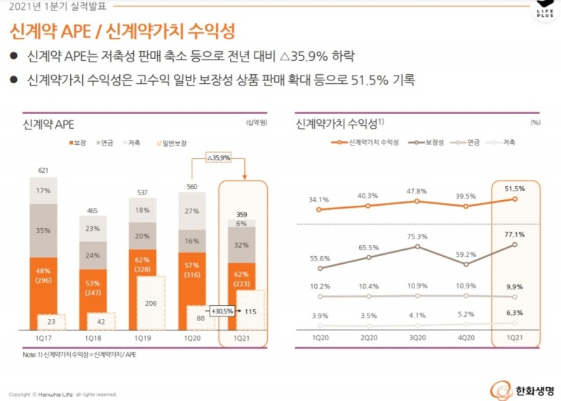 자료 = 한화생명 1분기 실적보고서