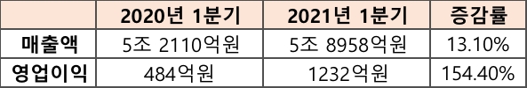 이마트, 2021 1분기 영업이익 1232억원…전년 比 154.4% 증가