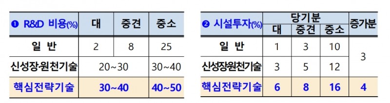 K-반도체 전략 세제혜택안.