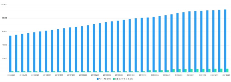 월간 신탁 계약 현황 그래프 / 자료=금융투자협회