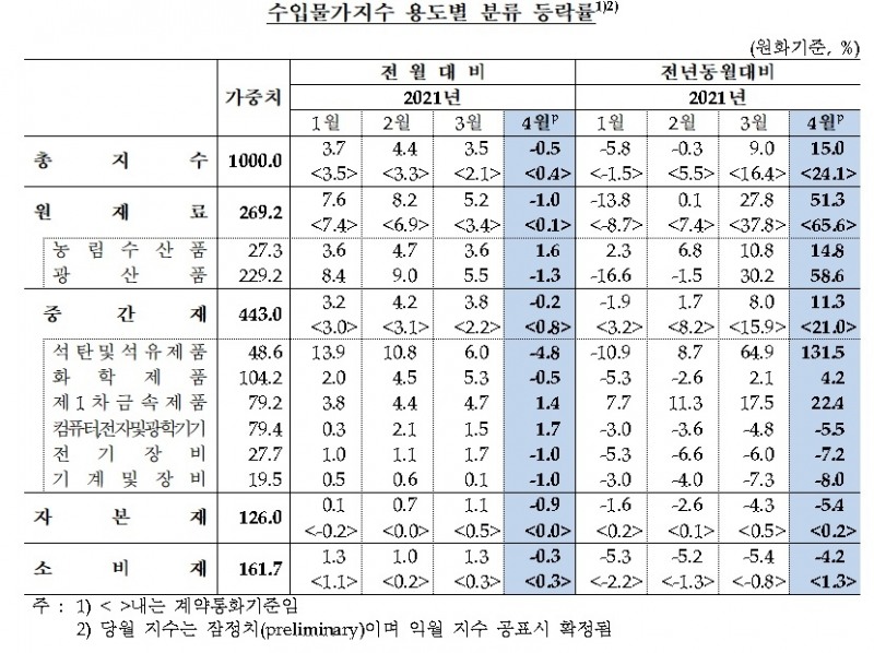 수입물가지수 / 자료제공= 한국은행(2021.05.14)