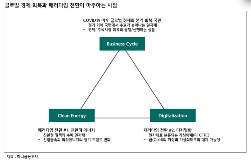 원자재 시장, 친환경 에너지와 디지털화라는 패러다임 전환…하반기 선호도는 구리>원유>금 - 하나금투