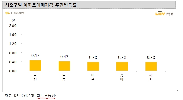 KB기준 서울 아파트, 상승폭 확대...경기지역 주간상승률도 0.42%로 확대