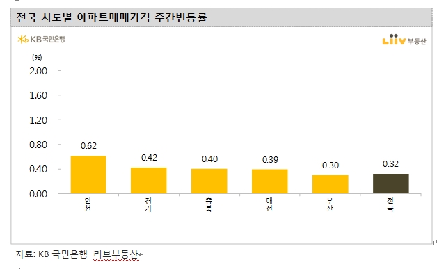KB기준 서울 아파트, 상승폭 확대...경기지역 주간상승률도 0.42%로 확대