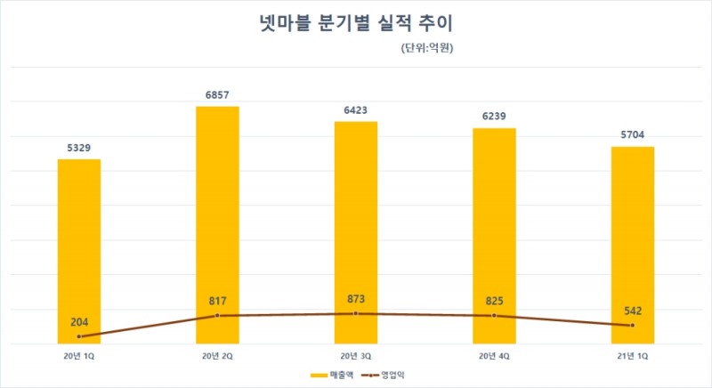 넷마블 분기별 실적 추이. 자료=넷마블