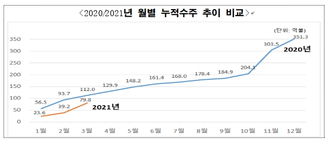 2020,2021년 월별 누적수주 추이 비교 그래프 / 자료제공=해외건설협회