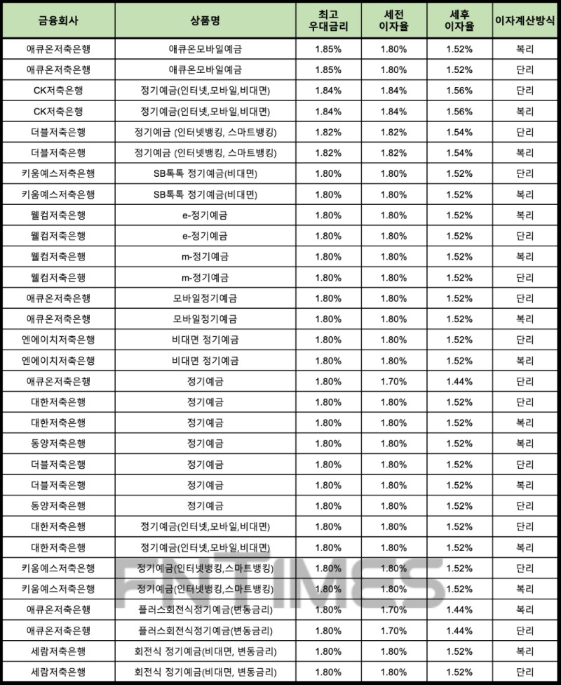 자료 : 금융상품한눈에 12개월 1000만원 예치 시