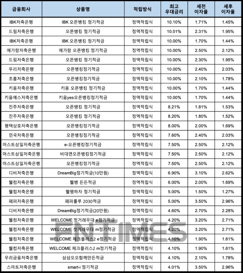 자료 : 금융상품한눈에, 10만원 씩 12개월