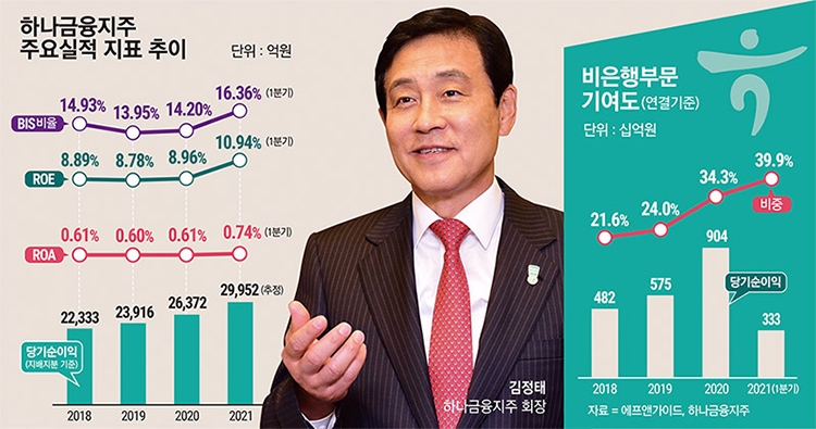 김정태 하나금융, 몸집 키워 이익 체력 끌어올린다