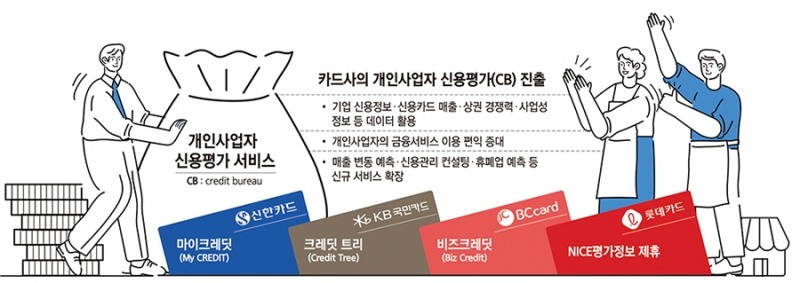 신한·KB·BC카드, 개인사업자 CB 시장 본격 진출