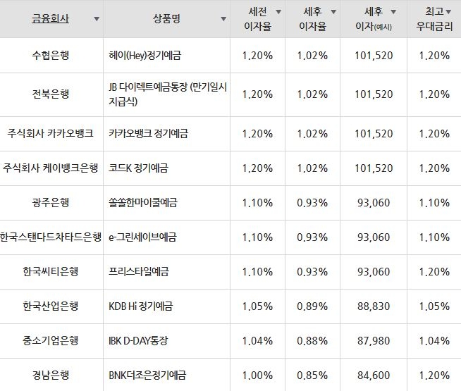 자료=금융감독원(12개월 1000만원 예치 시)