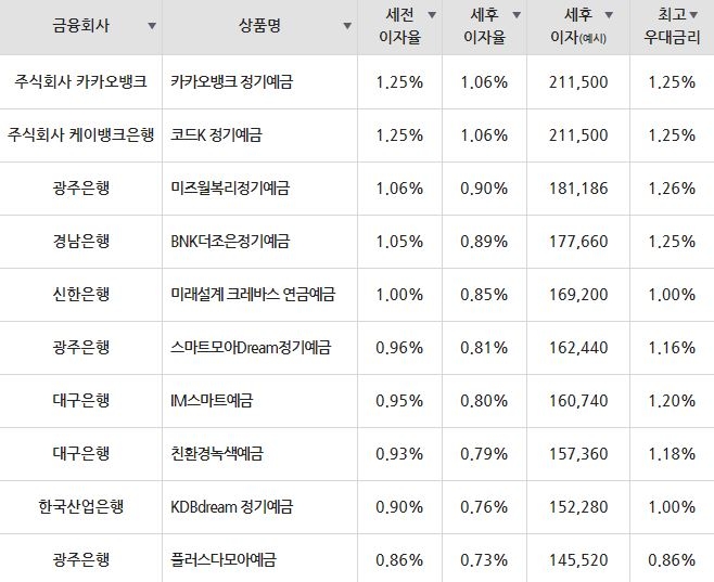 자료=금융감독원(24개월 1000만원 예치 시)