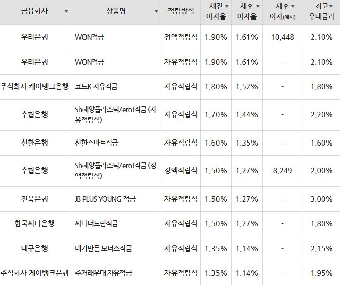 자료=금융감독원(10만원씩 12개월 적립 시)